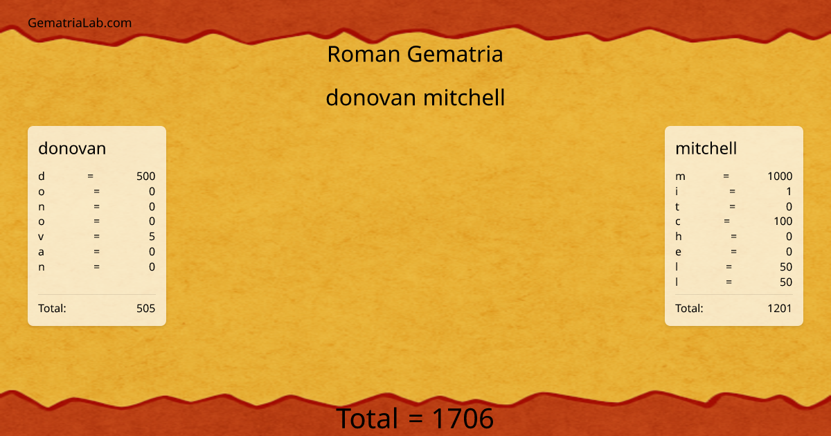 donovan mitchell in roman Gematria